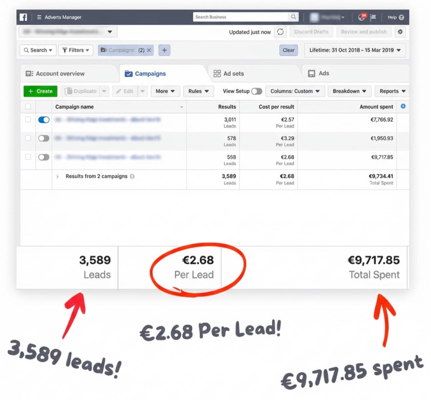 Facebook Ads Manager screenshot: 3,589 leads at €2.68 per lead, €9,717.85 total spent