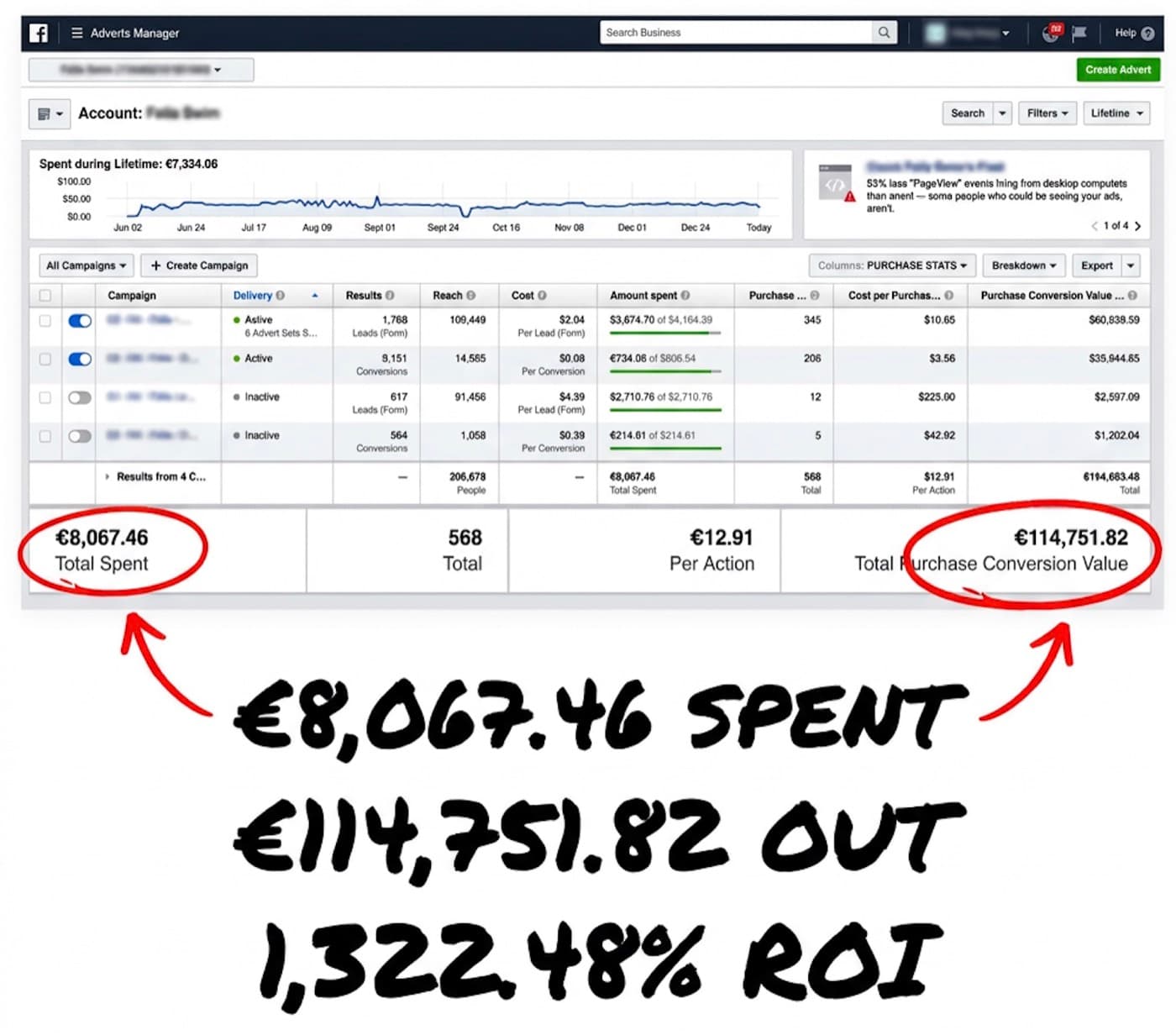 Facebook Ads Manager screenshot: €8,067.46 spent, 568 purchases, €114,751.82 purchase conversion value
