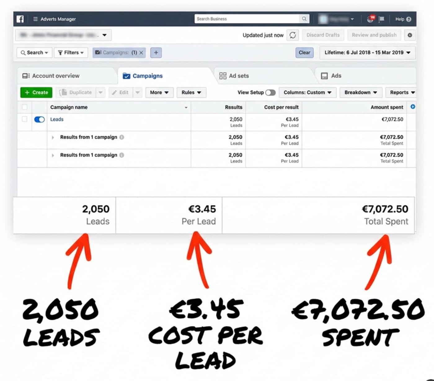 Facebook Ads Manager screenshot: 2,050 leads at €3.45 per lead, €7,072.50 total spent