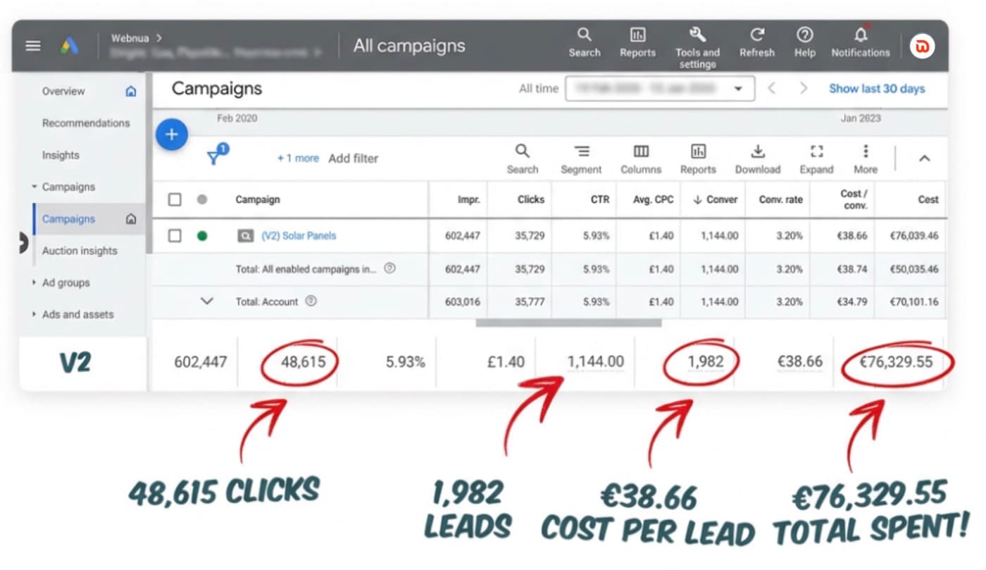 Google Ads dashboard screenshot: 602,447 impressions, 48,615 clicks, 1,982 leads at €38.66 per lead, €76,329.55 spent