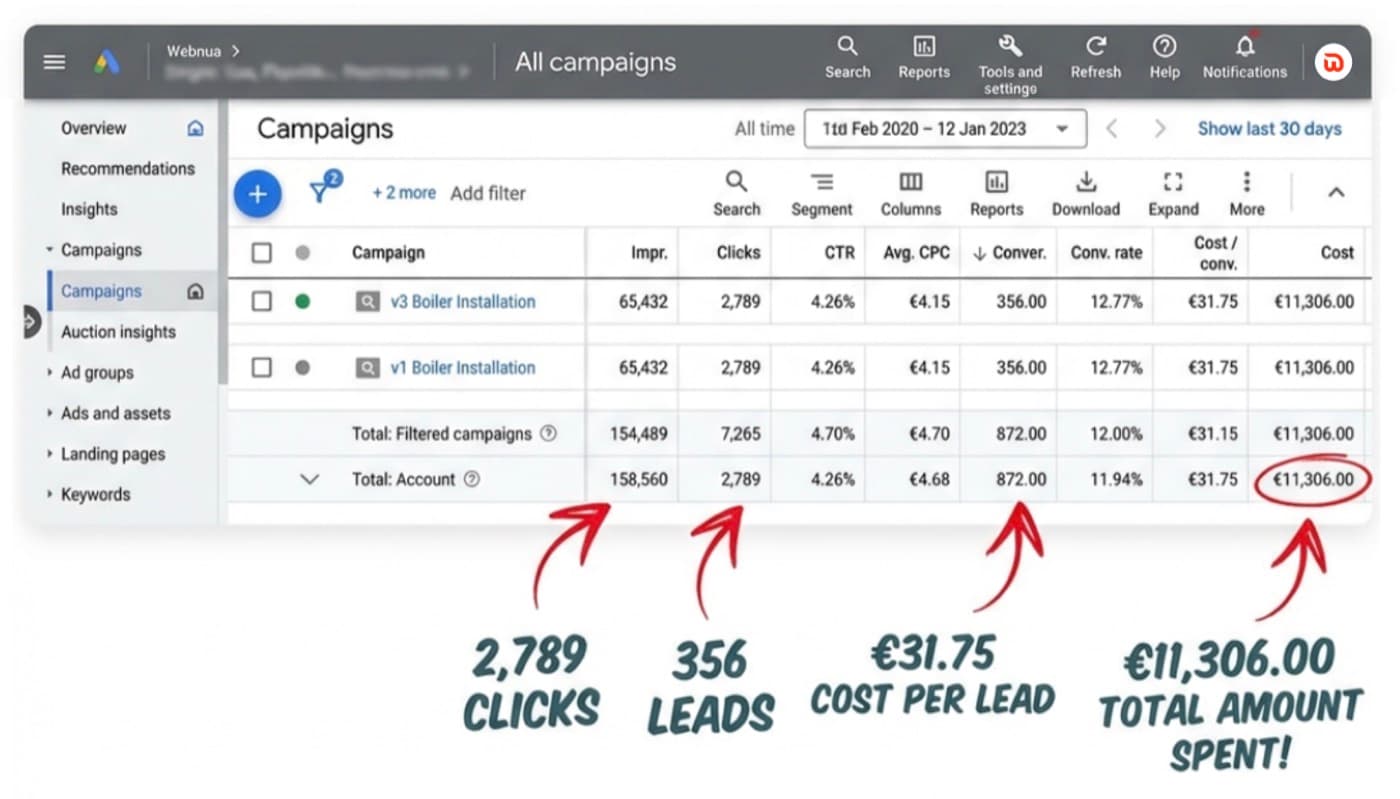 Google Ads dashboard screenshot: 2,789 clicks, 356 leads at €31.75 per lead, €11,306.00 total spent