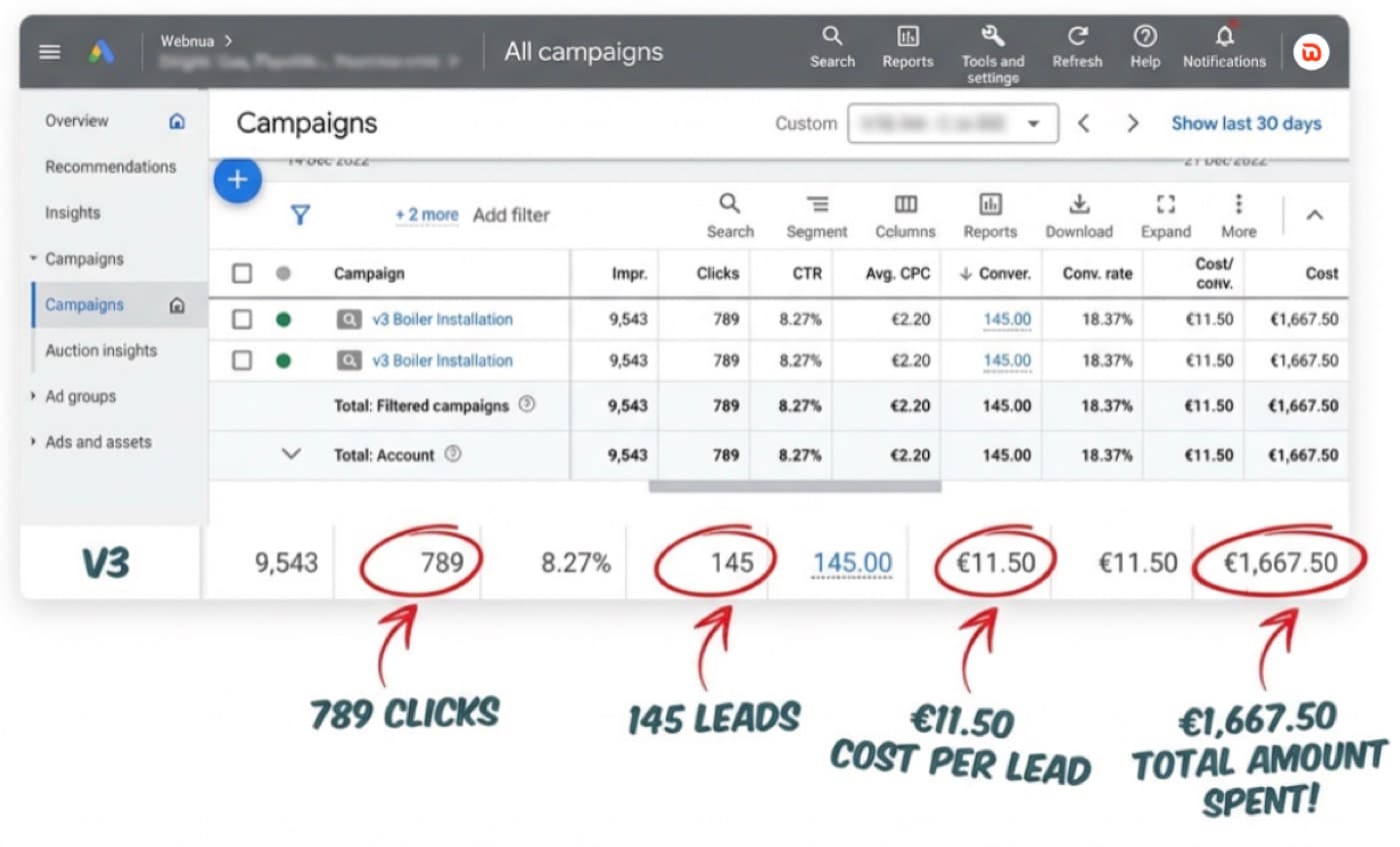 Google Ads dashboard screenshot: 789 clicks, 145 leads at €11.50 per lead, €1,667.50 spent in one week