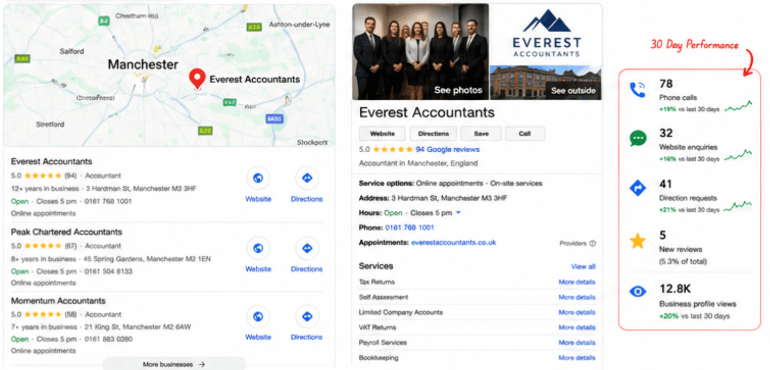 Everest Accountants ranking first in the Google map pack, with 30-day profile performance