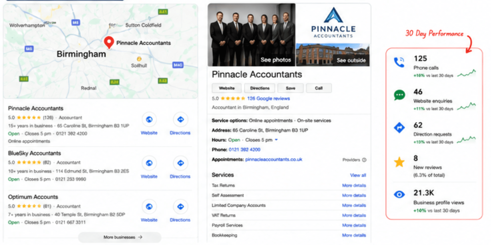 Pinnacle Accountants ranking first in the Google map pack, with 30-day profile performance