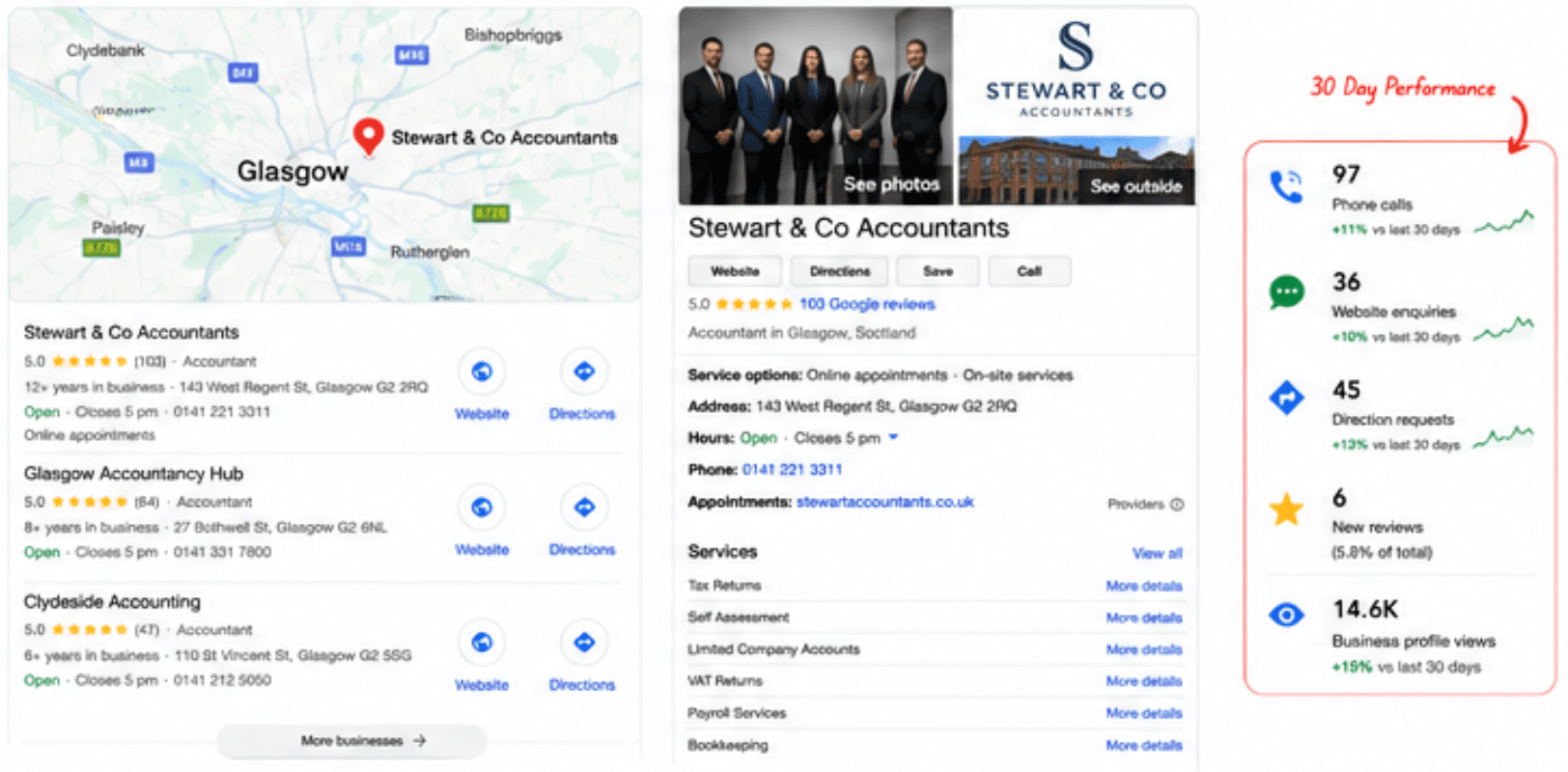 Stewart & Co Accountants ranking first in the Google map pack, with 30-day profile performance