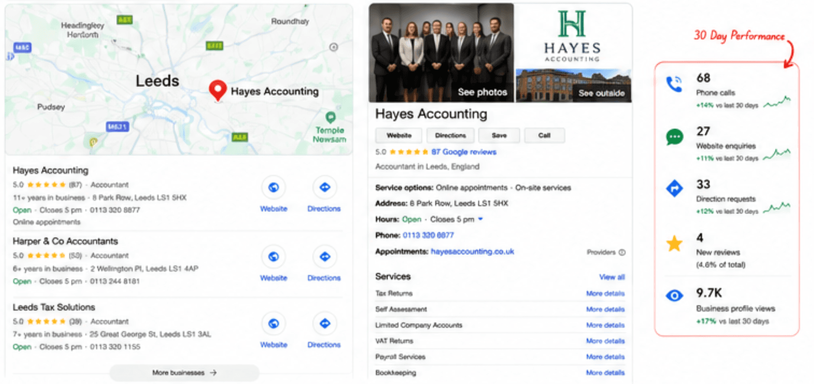 Hayes Accounting ranking first in the Google map pack, with 30-day profile performance