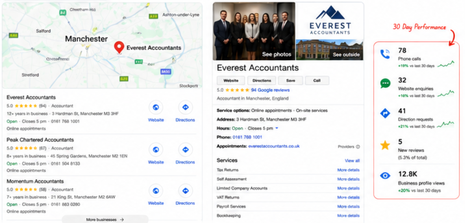 Everest Accountants at the top of the Manchester map pack, with Google profile and performance panel
