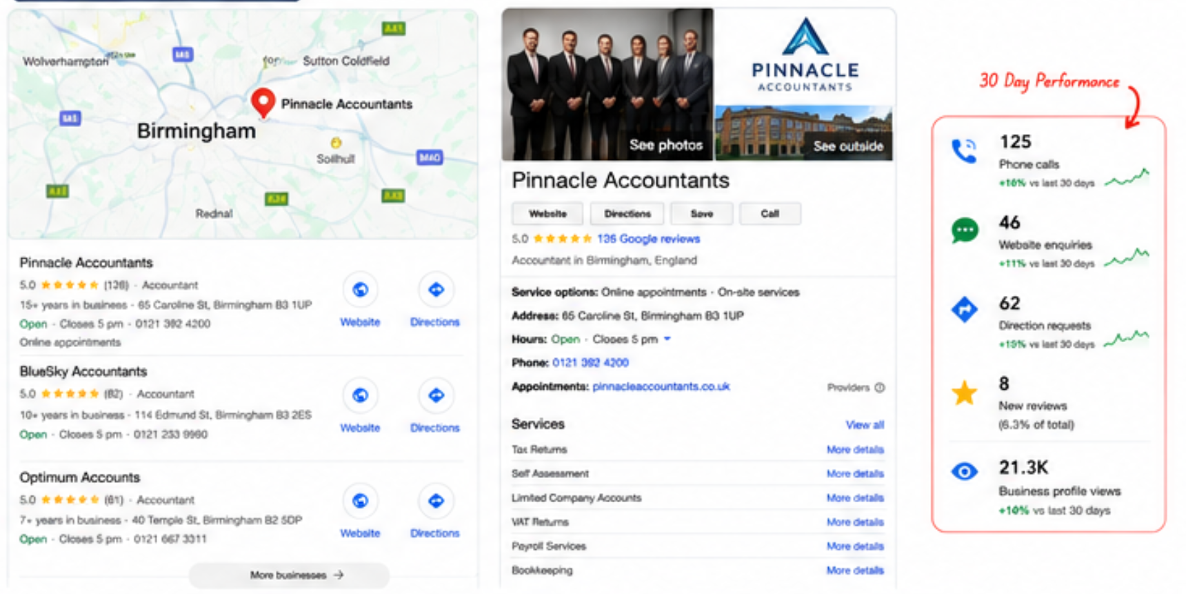 Pinnacle Accountants at the top of the Birmingham map pack, with Google profile and 30-day performance panel