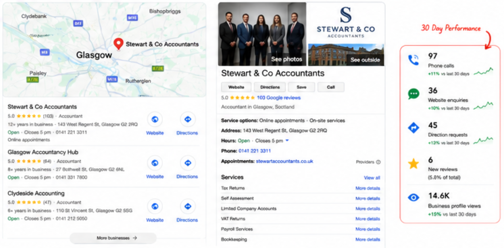 Stewart and Co Accountants at the top of the Glasgow map pack, with Google profile and 30-day performance panel