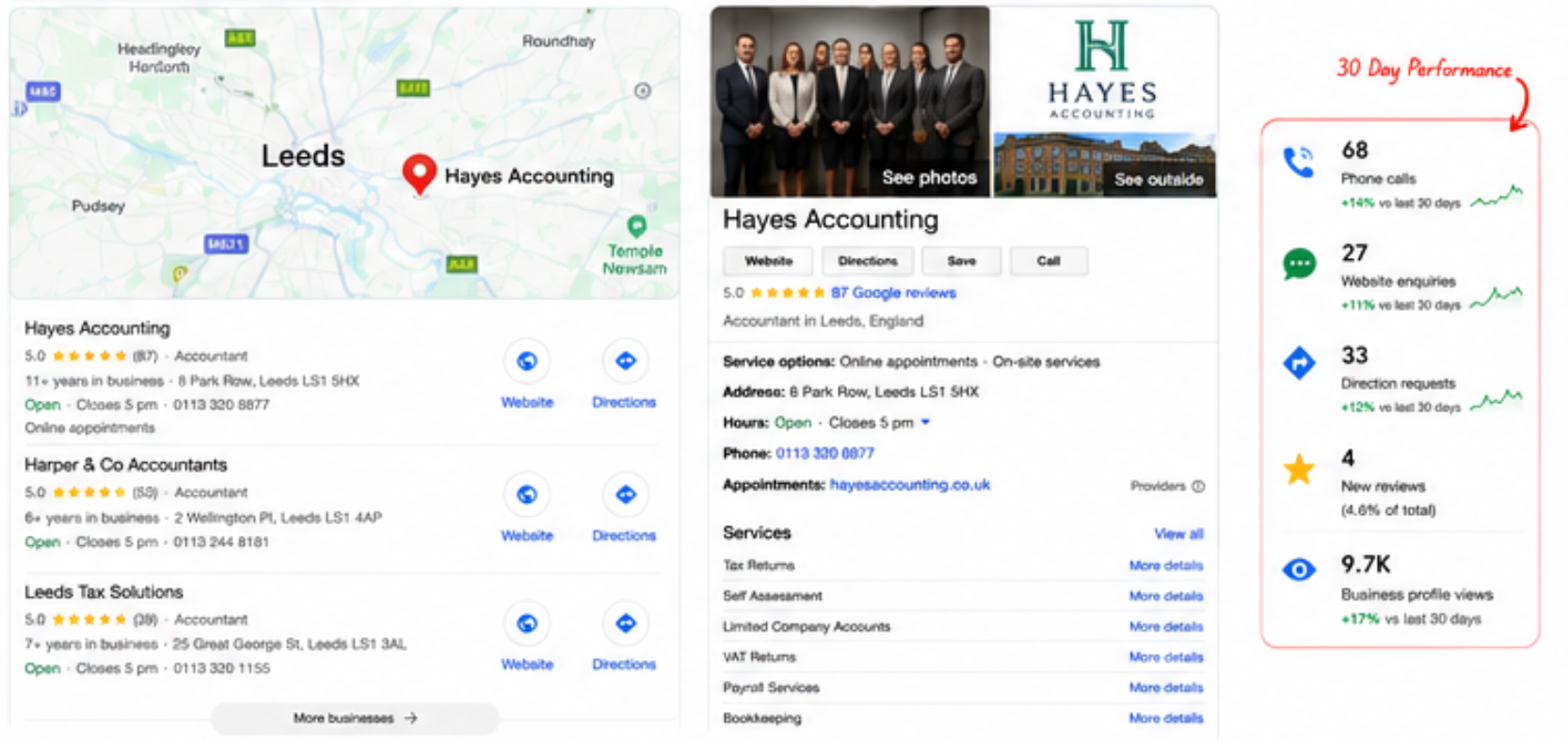 Hayes Accounting at the top of the Leeds map pack, with Google profile and 30-day performance panel